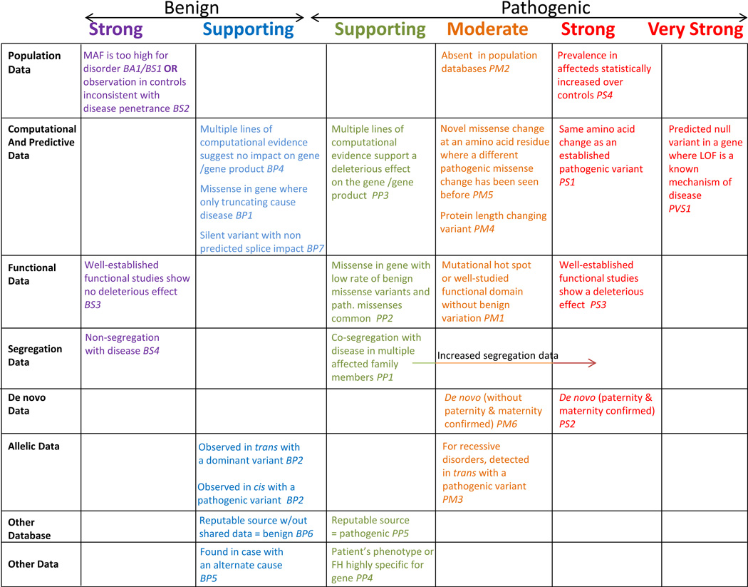 Figure 1. Evidence Framework The following chart organizes each of the criteria by the type of evidence as well as the strength of the criteria for a benign (left side) or pathogenic (right side) assertion. Evidence code descriptions can be found in Tables 3 and 4. Abbreviations: BS, benign strong; BP, benign supporting; FH, family history; LOF, loss-of-function; MAF, minor allele frequency; path., pathogenic; PM, pathogenic moderate; PP, pathogenic supporting; PS, pathogenic strong; PVS, pathogenic very strong